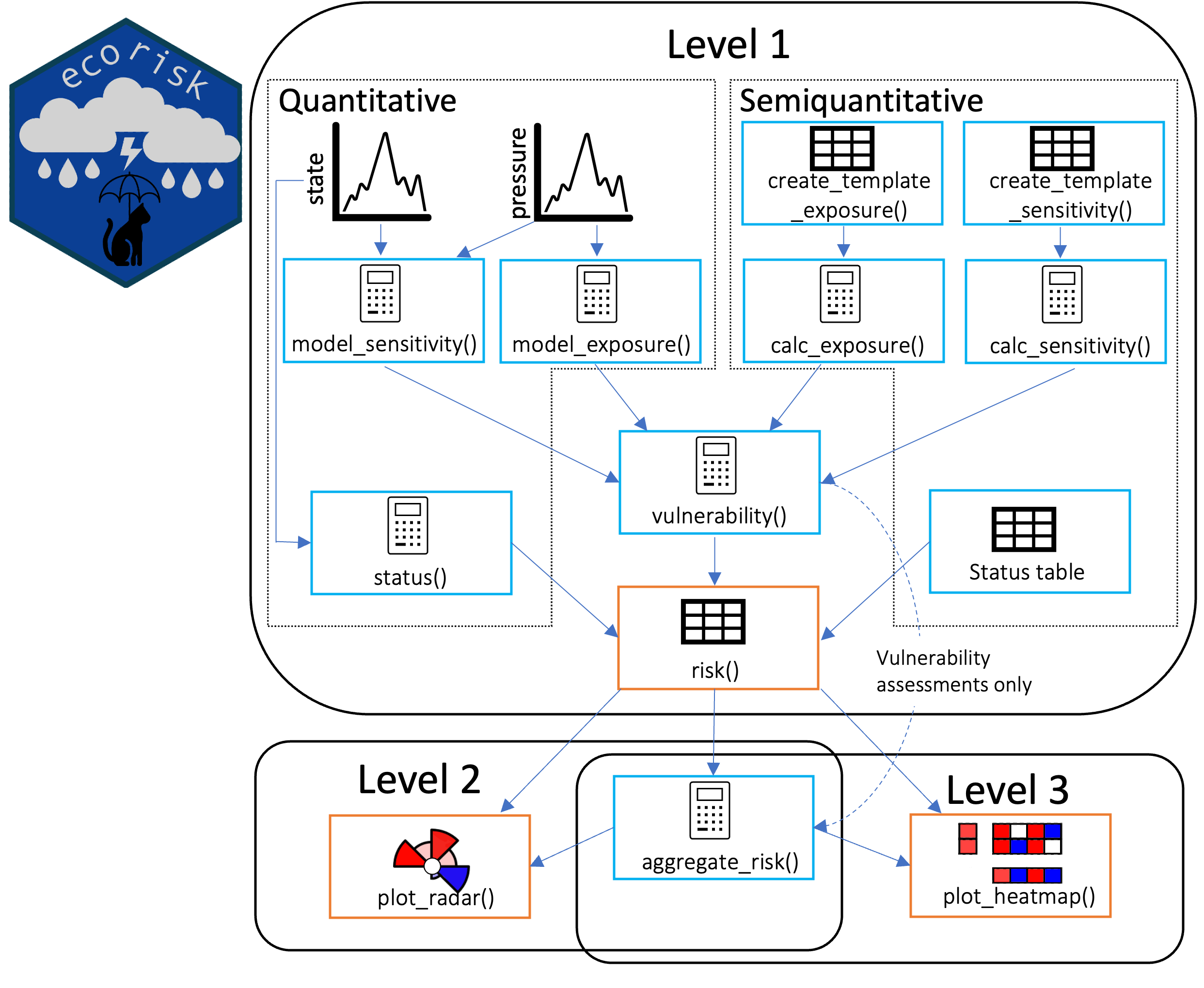 Workflow of the ecorisk package